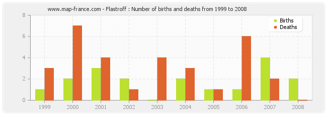 Flastroff : Number of births and deaths from 1999 to 2008