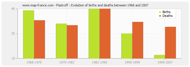Flastroff : Evolution of births and deaths between 1968 and 2007