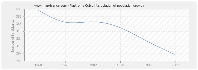 Flastroff : Cubic interpolation of population growth