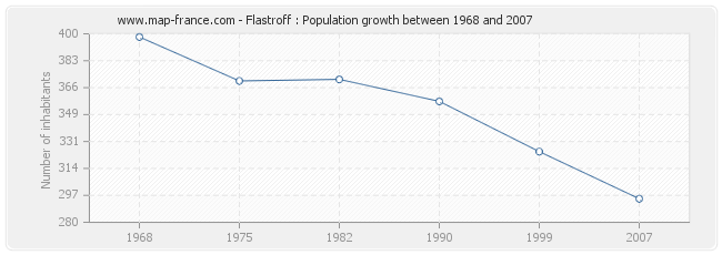 Population Flastroff