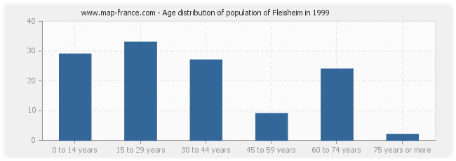 Age distribution of population of Fleisheim in 1999