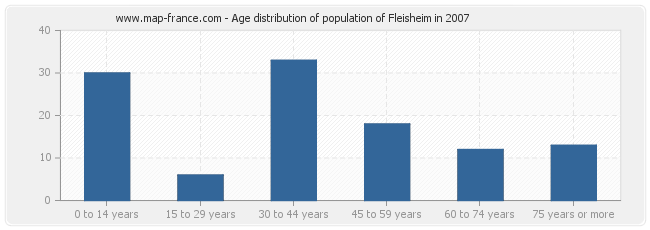 Age distribution of population of Fleisheim in 2007