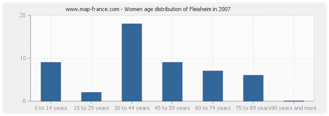 Women age distribution of Fleisheim in 2007