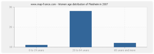 Women age distribution of Fleisheim in 2007