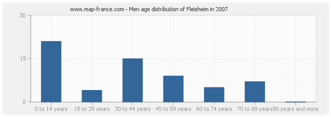 Men age distribution of Fleisheim in 2007