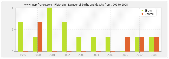 Fleisheim : Number of births and deaths from 1999 to 2008