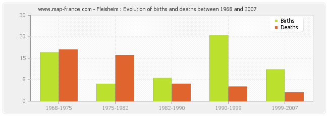 Fleisheim : Evolution of births and deaths between 1968 and 2007