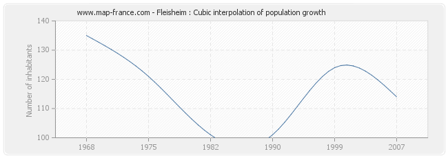 Fleisheim : Cubic interpolation of population growth