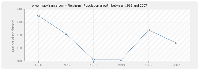 Population Fleisheim