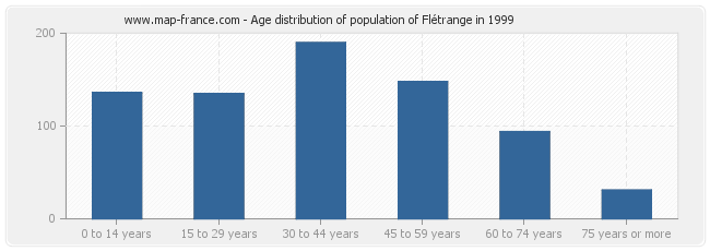 Age distribution of population of Flétrange in 1999