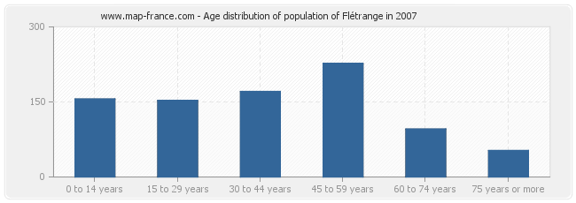 Age distribution of population of Flétrange in 2007