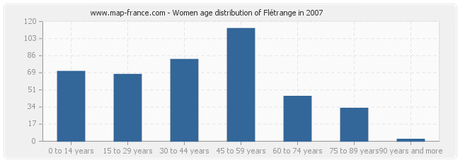 Women age distribution of Flétrange in 2007