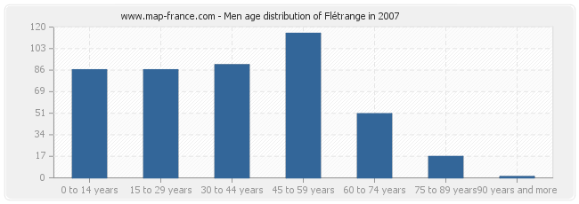 Men age distribution of Flétrange in 2007