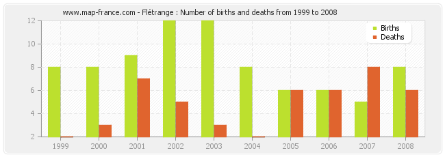 Flétrange : Number of births and deaths from 1999 to 2008