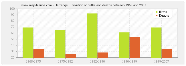 Flétrange : Evolution of births and deaths between 1968 and 2007