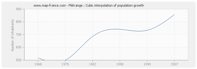 Flétrange : Cubic interpolation of population growth