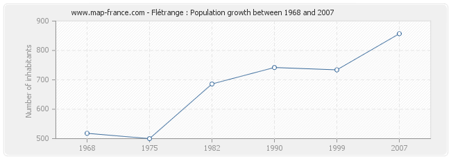 Population Flétrange