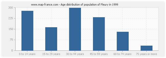 Age distribution of population of Fleury in 1999