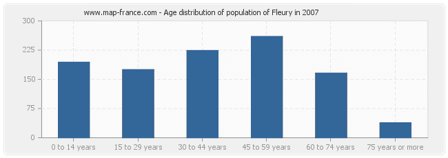 Age distribution of population of Fleury in 2007