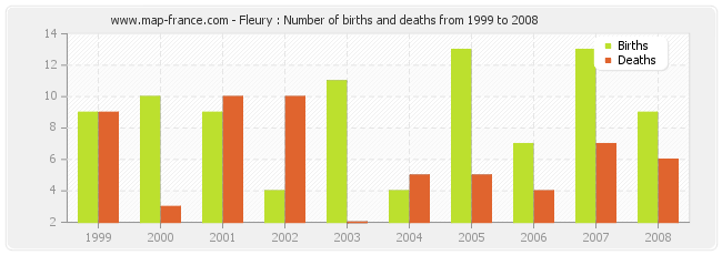 Fleury : Number of births and deaths from 1999 to 2008