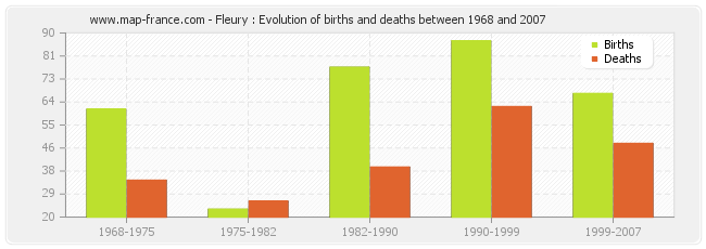 Fleury : Evolution of births and deaths between 1968 and 2007