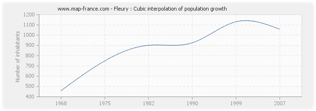 Fleury : Cubic interpolation of population growth