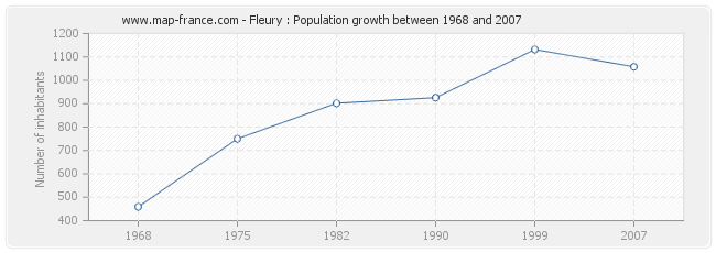 Population Fleury