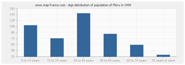 Age distribution of population of Flévy in 1999