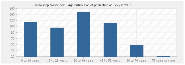 Age distribution of population of Flévy in 2007