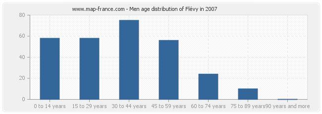Men age distribution of Flévy in 2007