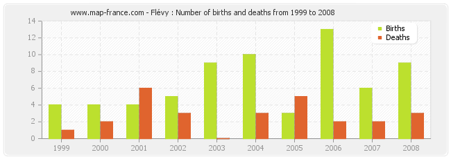 Flévy : Number of births and deaths from 1999 to 2008