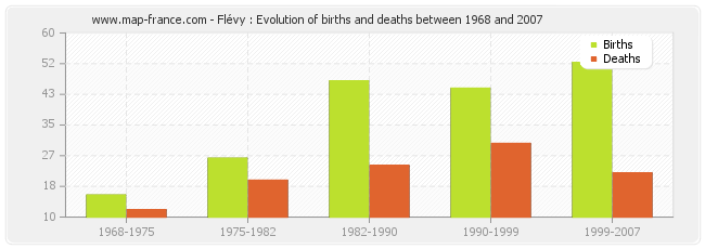 Flévy : Evolution of births and deaths between 1968 and 2007