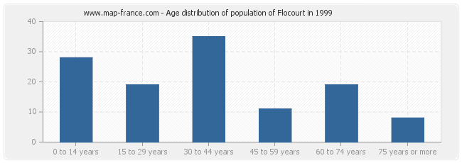 Age distribution of population of Flocourt in 1999