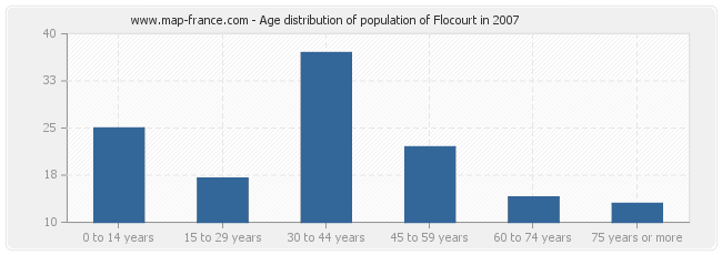 Age distribution of population of Flocourt in 2007