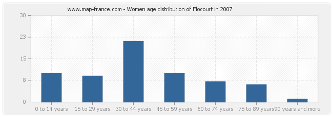 Women age distribution of Flocourt in 2007