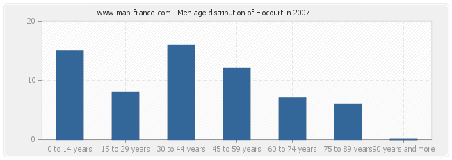 Men age distribution of Flocourt in 2007