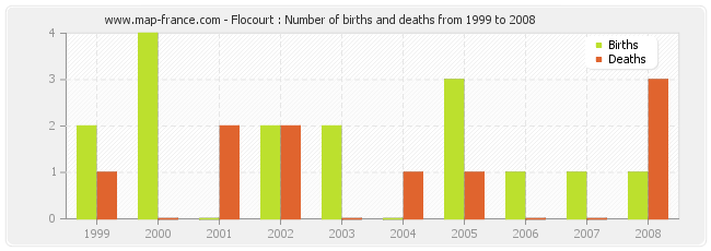 Flocourt : Number of births and deaths from 1999 to 2008