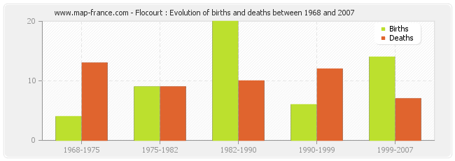 Flocourt : Evolution of births and deaths between 1968 and 2007