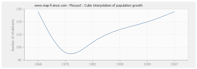 Flocourt : Cubic interpolation of population growth
