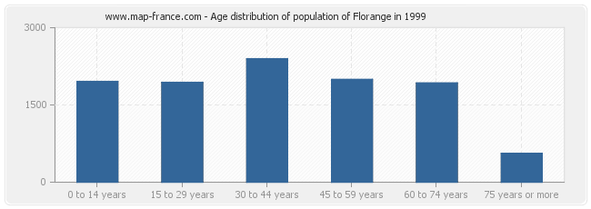 Age distribution of population of Florange in 1999