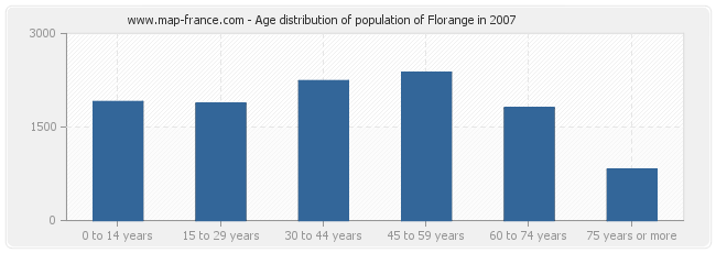 Age distribution of population of Florange in 2007