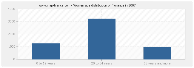 Women age distribution of Florange in 2007