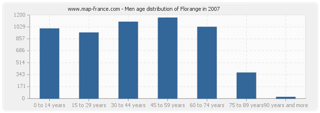 Men age distribution of Florange in 2007