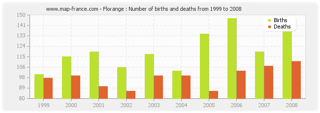 Florange : Number of births and deaths from 1999 to 2008