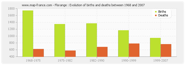 Florange : Evolution of births and deaths between 1968 and 2007
