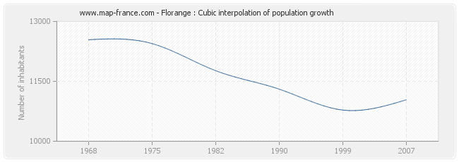 Florange : Cubic interpolation of population growth