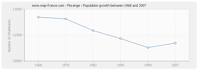 Population Florange