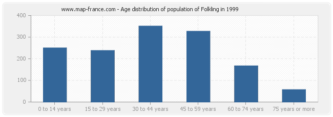 Age distribution of population of Folkling in 1999