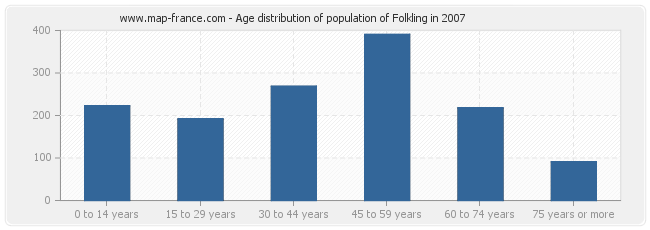 Age distribution of population of Folkling in 2007