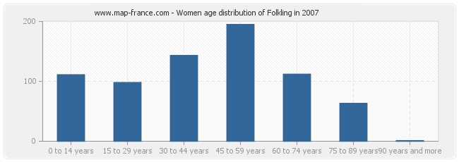 Women age distribution of Folkling in 2007